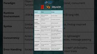 Scala vs Erlang Comparing the Performance [upl. by Alejo]