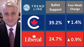 Poilievre vs Trudeau New Nanos polling  TREND LINE [upl. by Petras926]