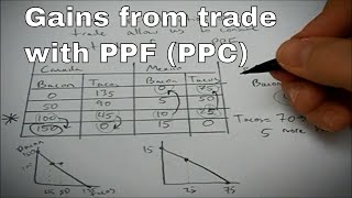 How specialization and trade helps both countries get outside their PPF [upl. by Navi]