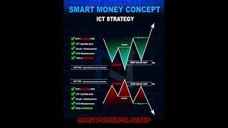 SMART MONEY CONCEPT shorts trading smartmoneyconcepts smc tradingstrategies forex [upl. by Ibrad]