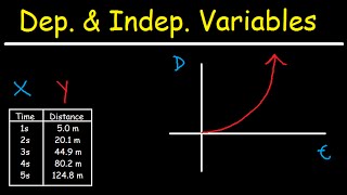 Dependent and Independent Variables [upl. by Hilary]