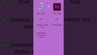 Figma vs Adobe XD The Ultimate Showdown for Designers figma adobelive adobexd shorts design [upl. by Adalheid]
