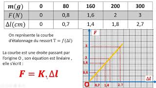 équilibre dun solide soumis à deux forces loi de hooke [upl. by Nraa735]