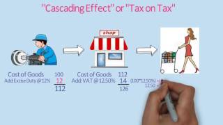 What is Goods and Service Tax GST  GST Explained in very simple language [upl. by Kristos580]