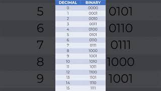 How to Convert Decimal Numbers to Binary Octal and Hexadecimal [upl. by Weber]