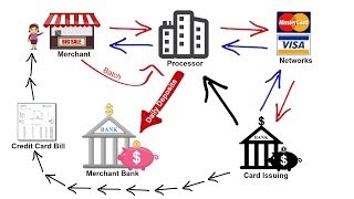 How Credit Card Processing Works  Transaction Cycle amp 2 Pricing Models [upl. by Eednahs]