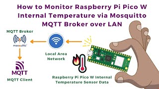 How to Monitor Raspberry Pi Pico W Internal Temperature via Mosquitto MQTT Broker over LAN  IoT [upl. by Yeleen23]