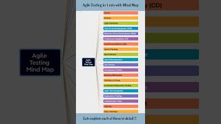 Software Testing Mindmaps Part10  Agile Testing Mind Map Learn On The Go [upl. by Musser]