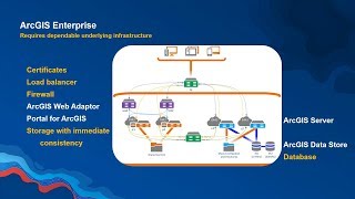 ArcGIS Enterprise Architecture [upl. by Imray274]