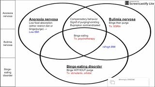 Eating disorders anorexia bulimia and bingeeating disorder [upl. by Assirek740]