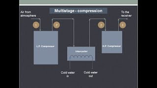 Derivation of two stage reciprocating air compressor with perfect intercooling [upl. by Milas]