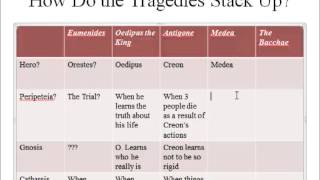 31 A Comparison of the Tragedies of Aeschylus Sophocles and Euripides [upl. by Arihsan]