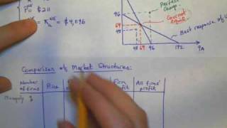 Oligopoly 4  Comparing Various Oligopoly Markets [upl. by Oir]