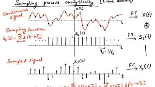 Sampling reconstruction amp Aliasing [upl. by Atteyram600]