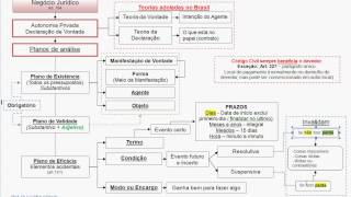 Direito Civil  Negócio Jurídico [upl. by Imuya]