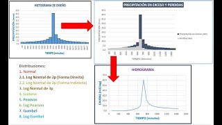 Hidrograma Caudales a partir de datos de Precipitación Excel Fácil [upl. by Feldman]