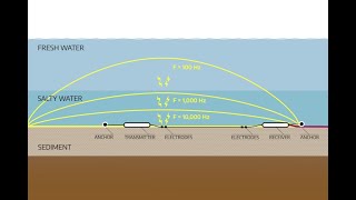 Sigma Profiler Measurements of Salinity Stratification in the Upper San Francisco Bay Estuary [upl. by Nela558]