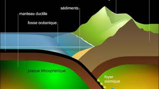 Subduction et formation des montagnes [upl. by Horwath]