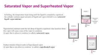 Saturated vapor and superheated vapor  Saturated liquid vapor mixtur [upl. by Wright584]