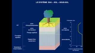 Les eaux souterraines notions de porosité et de perméabilité [upl. by Nylegna]