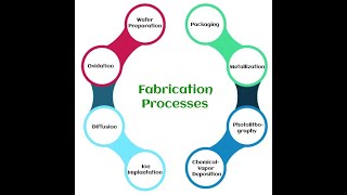 Fabrication Process In VLSI [upl. by Adelbert196]