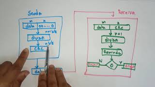 Cyclic redundancy Check CRC  Error detection  Data link layer  CN  Computer Networks  Lec53 [upl. by Aneehc]