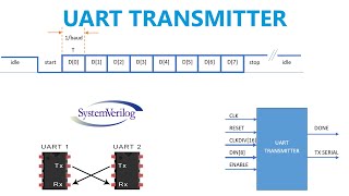 SystemVerilog  UART Transmitter [upl. by Widera]