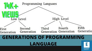 14GENERATION OF PROGRAMMING LANGUAGE 1GL2GL3GL4GL5GL ioe cprogramming lowlevel highlevel [upl. by Bertelli777]