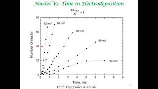 Nucleation Rates in Electrodeposition [upl. by Wilek]