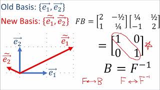 Tensors for Beginners 1 Forward and Backward Transformations REMAKE [upl. by Akvir145]