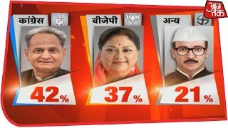 Congress Set To Sweep Rajasthan With 119141 Seats  AajTak Exit Polls Live [upl. by Acinom]