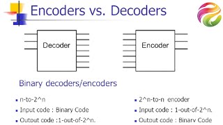 Encoders and Decoders  Digital Logic Design [upl. by Nonarb65]