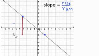 Given a Graph Find the Slope [upl. by Wiltsey]