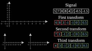 An introduction to the wavelet transform and how to draw with them [upl. by Garnet51]