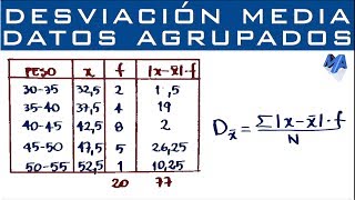 Desviación media  Datos agrupados en intervalos [upl. by Awe]