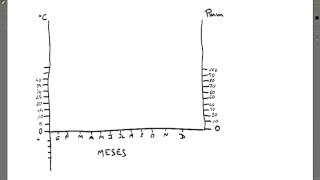 How to Make a Climograph Cómo se hace un climograma [upl. by Norret652]