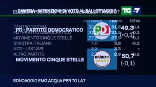 TG La7  Il sondaggio politico del 07032016 [upl. by Nezah]