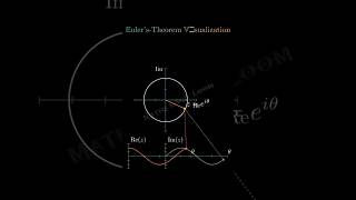 Eulers Theorem Visualization 😳😲🔥 youtubeshorts ytshorts shorts [upl. by Cortie]