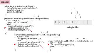 LeetCode297 Serialize and Deserialize Binary Tree 中文 [upl. by Llatsyrk285]