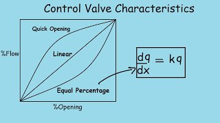 Control Valve Characteristics Quick Revision [upl. by Rafaelita]