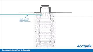 Funcionamiento del pozo de absorción ecotank [upl. by Emeline]