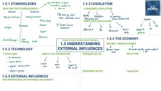 15 Understanding external influences in 23 minutes Edexcel GCSE Business Recap [upl. by Ollie]