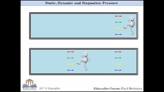 Diffrence between Static Dynamic and Stagnation Pressure [upl. by Gracye]