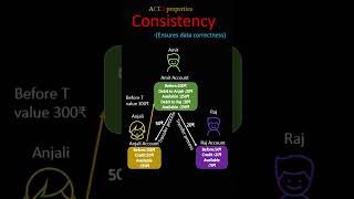 ACID PropertiesConsistency coding shorts [upl. by Gavini987]