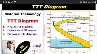 TTT Diagram हिन्दीTime Temperature Transformation diagram [upl. by Arot199]