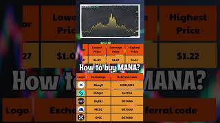 Decentraland Price Prediction 2024 to 2030 ✅ MANAUSDT Forecast [upl. by Rahab208]