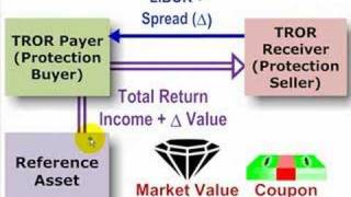 Total rate of return TROR swap [upl. by Dinin]