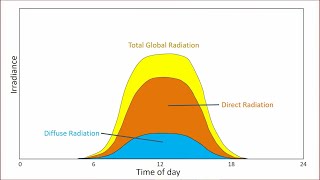 Solar Irradiance  Solar Energy System Design  edX Series [upl. by Andrej]