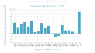 El IPC se dispara hasta el 76 en febrero su tasa más alta en 36 años [upl. by Carolyn]