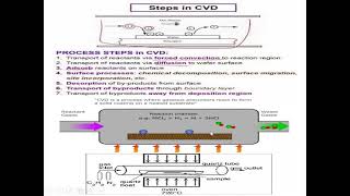 CVD method for synthesis [upl. by Ees656]